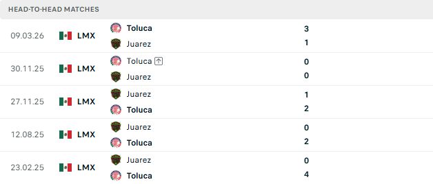 Nhận định, Soi kèo Toluca vs Juarez 07h00 ngày 31/08: Trở lại mạch thắng - Ảnh 3