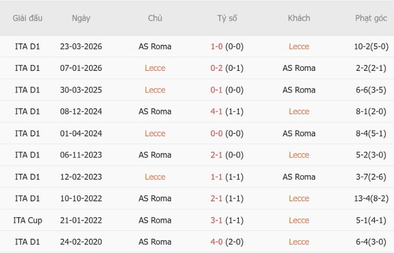 Soi kèo phạt góc Lecce vs AS Roma, 23h30 ngày 31/8 - Ảnh 5