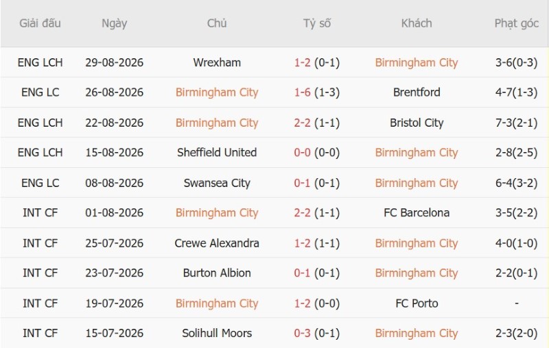 Nhận định, Soi kèo Birmingham vs Southampton 2h00 ngày 2/9: Khách lại đè chủ - Ảnh 3