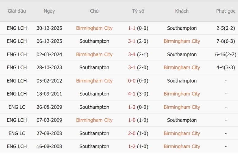 Nhận định, Soi kèo Birmingham vs Southampton 2h00 ngày 2/9: Khách lại đè chủ - Ảnh 5
