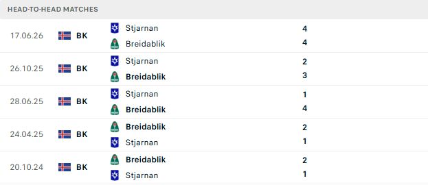 Nhận định, Soi kèo Breidablik vs Stjarnan Gardabaer 02h15 ngày 01/09: Chủ nhà tất thắng - Ảnh 3