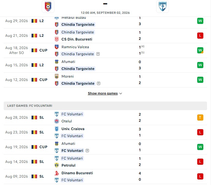 Nhận định, Soi kèo Chindia Targoviste vs Voluntari 0h00 ngày 02/09: Những món nợ cũ - Ảnh 2