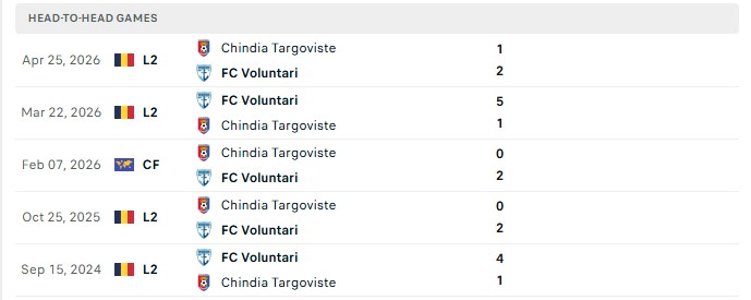 Nhận định, Soi kèo Chindia Targoviste vs Voluntari 0h00 ngày 02/09: Những món nợ cũ - Ảnh 3