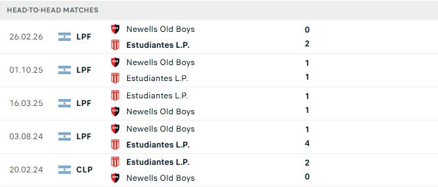 Nhận định, Soi kèo Estudiantes vs Newell's Old Boys 05h00 ngày 01/09: Mỗi đội một điểm - Ảnh 3