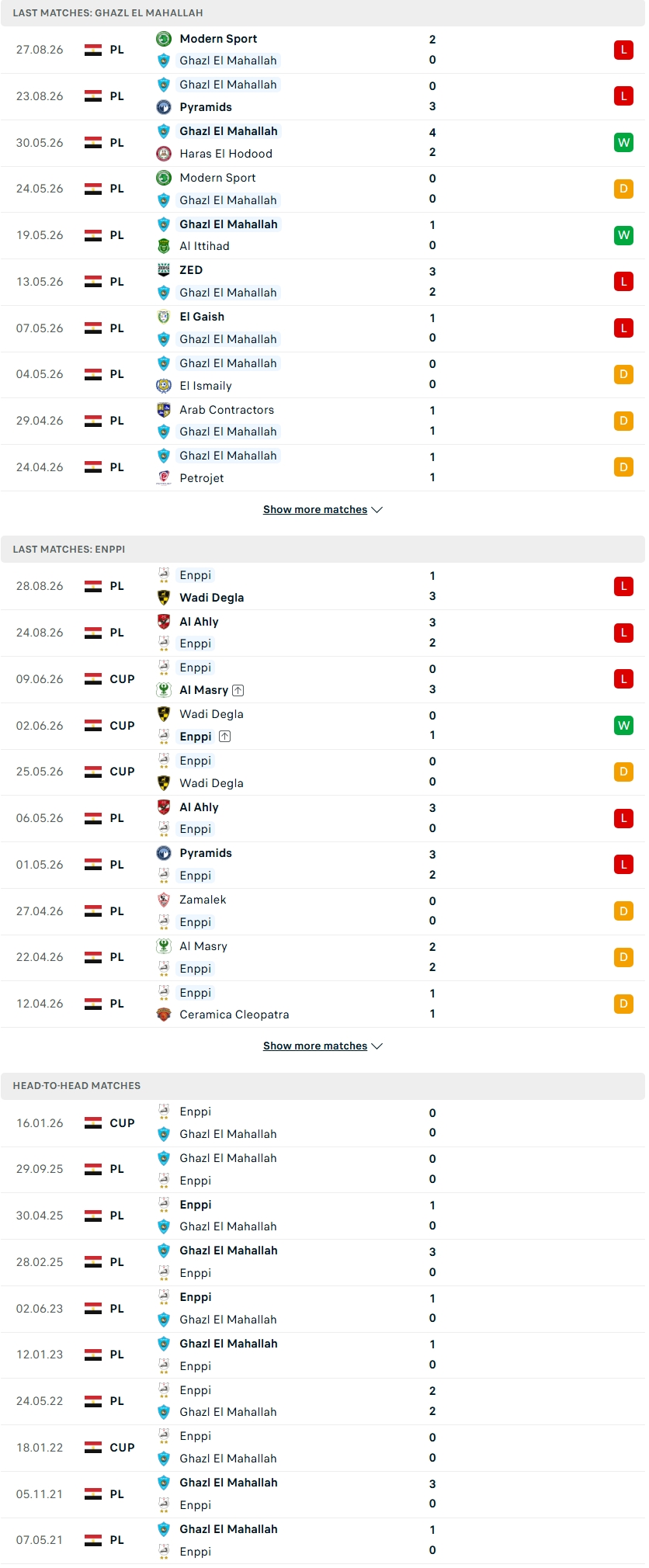 Nhận định, Soi kèo Ghazl El Mahalla vs Enppi 21h00 ngày 1/9: 2 kẻ cùng khổ - Ảnh 2