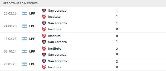 Nhận định, Soi kèo Instituto vs San Lorenzo 07h15 ngày 01/09: Tiếp đà chiến thắng - Ảnh 3
