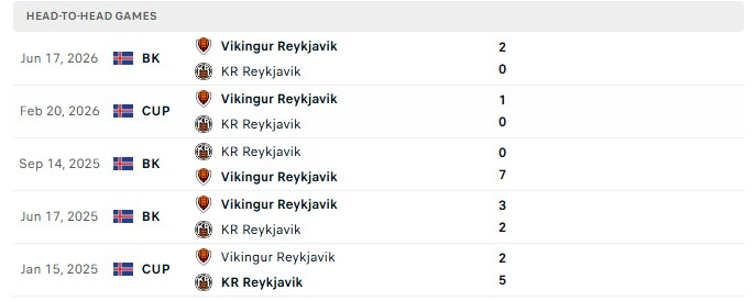 Nhận định, Soi kèo KR Reykjavik vs Vikingur Reykjavik 0h30 ngày 02/09: Vững vàng top 1 - Ảnh 3