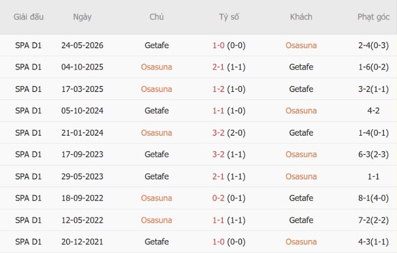 Nhận định, Soi kèo Osasuna vs Getafe 0h30 ngày 1/9: Chủ-khách chia điểm - Ảnh 5