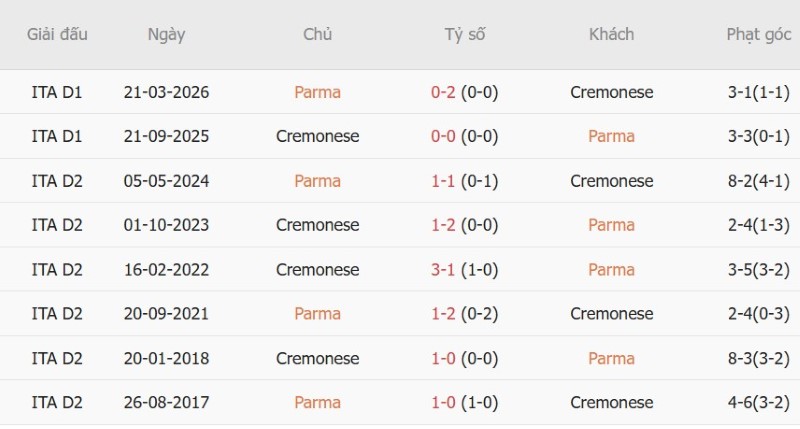 Nhận định, Soi kèo Parma vs Cremonese 23h00 ngày 1/9: Thành bại tại luân lưu! - Ảnh 5