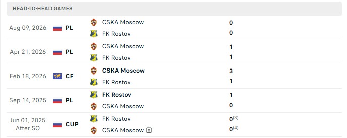 Nhận định, Soi kèo Rostov vs CSKA Moscow 0h45 ngày 02/09: Khó khăn đấu Cúp - Ảnh 3