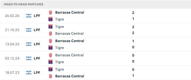 Nhận định, Soi kèo Tigre vs Barracas Central 07h15 ngày 01/09: Hòa là đẹp - Ảnh 3