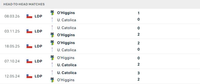 Nhận định, Soi kèo Universidad Catolica vs O Higgins 07h45 ngày 01/09 - Ảnh 3