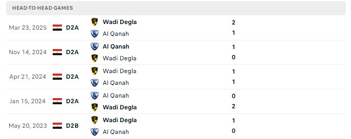 Nhận định, Soi kèo Wadi Degla vs Al Qanah 0h00 ngày 02/09: Không còn trên chân - Ảnh 3