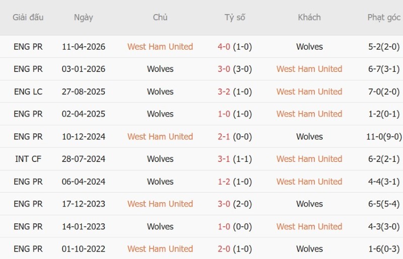 Nhận định, Soi kèo West Ham vs Wolves 1h45 ngày 2/9: Điểm cho Bầy Sói - Ảnh 5