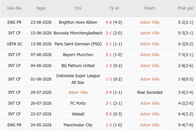 Soi kèo phạt góc Aston Villa vs Arsenal, 2h00 ngày 1/9 - Ảnh 3