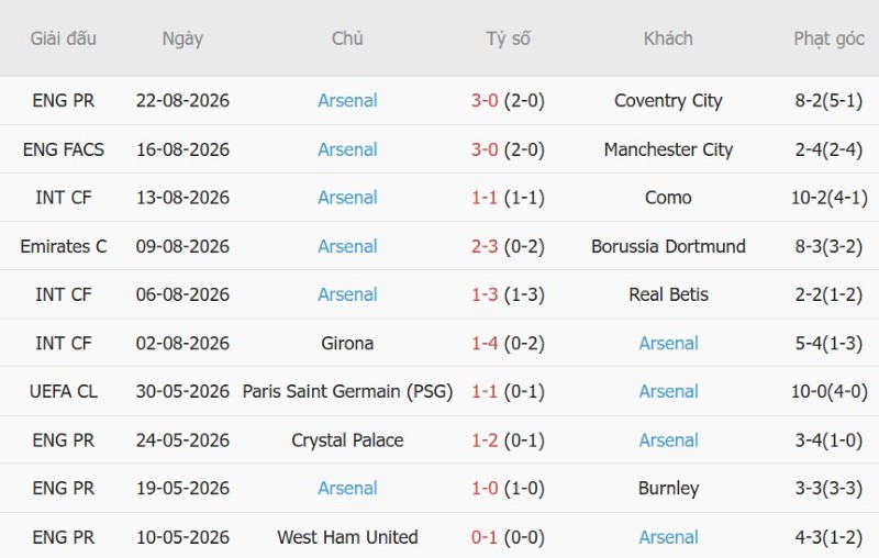 Soi kèo phạt góc Aston Villa vs Arsenal, 2h00 ngày 1/9 - Ảnh 4