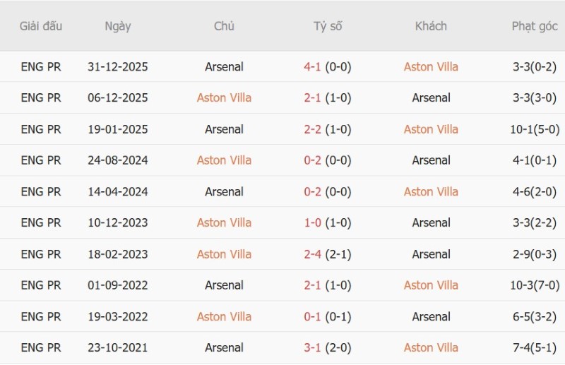 Soi kèo phạt góc Aston Villa vs Arsenal, 2h00 ngày 1/9 - Ảnh 5
