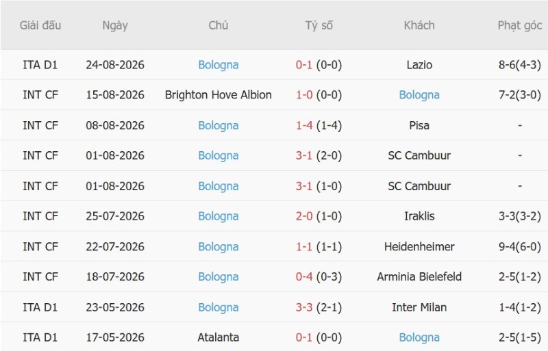 Soi kèo phạt góc Atalanta vs Bologna, 1h45 ngày 1/9 - Ảnh 4