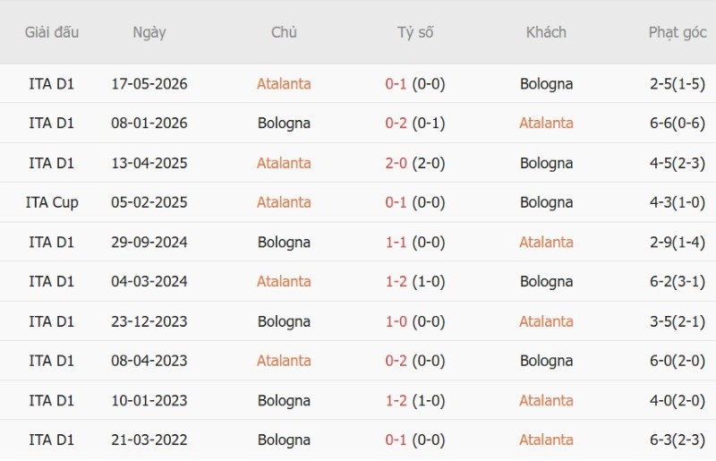 Soi kèo phạt góc Atalanta vs Bologna, 1h45 ngày 1/9 - Ảnh 5