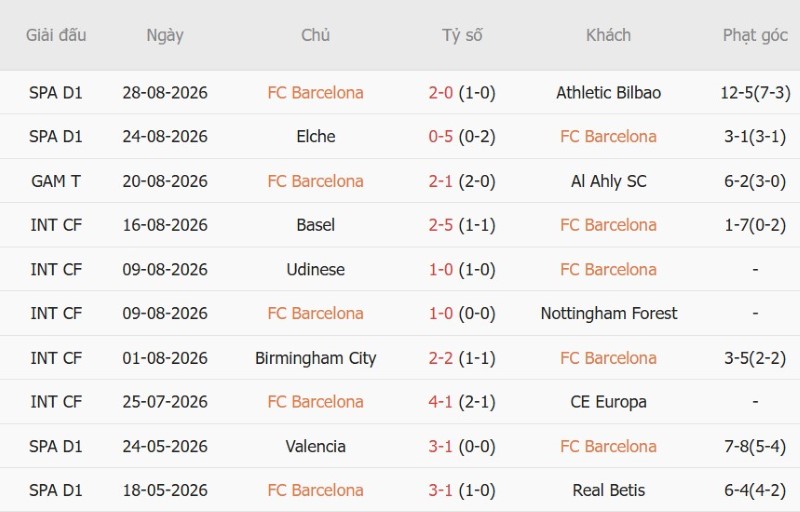 Soi kèo phạt góc Barcelona vs Vallecano, 2h30 ngày 1/9 - Ảnh 3