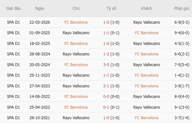 Soi kèo phạt góc Barcelona vs Vallecano, 2h30 ngày 1/9 - Ảnh 5