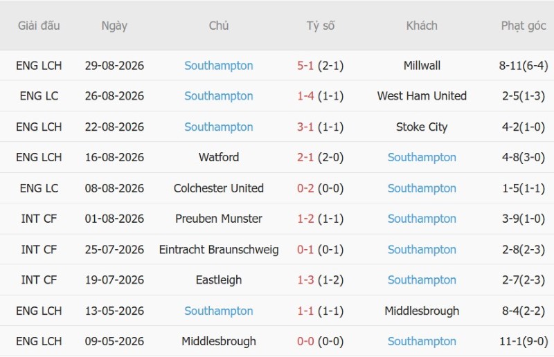 Soi kèo phạt góc Birmingham vs Southampton, 2h00 ngày 2/9 - Ảnh 4