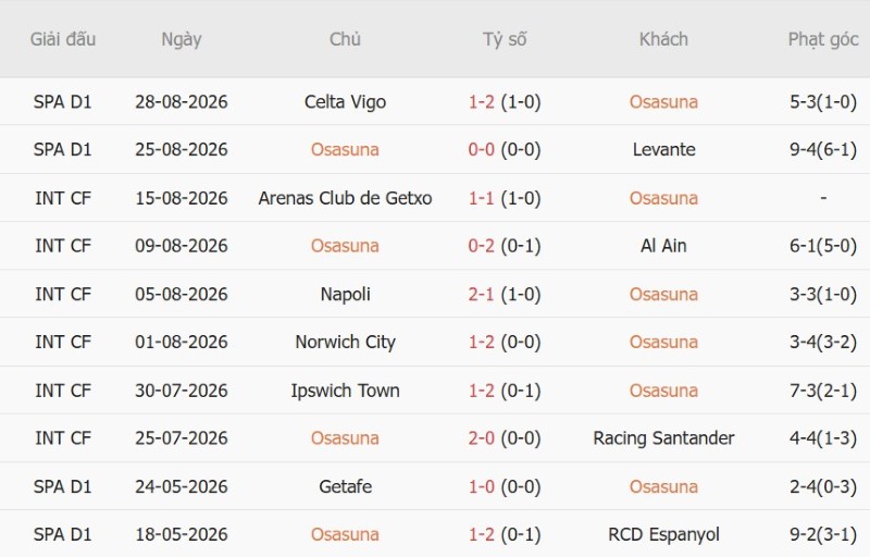 Soi kèo phạt góc Osasuna vs Getafe, 0h30 ngày 1/9 - Ảnh 3