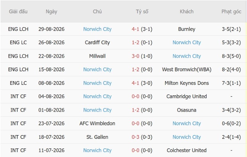 Soi kèo phạt góc Stoke vs Norwich, 2h00 ngày 2/9 - Ảnh 4