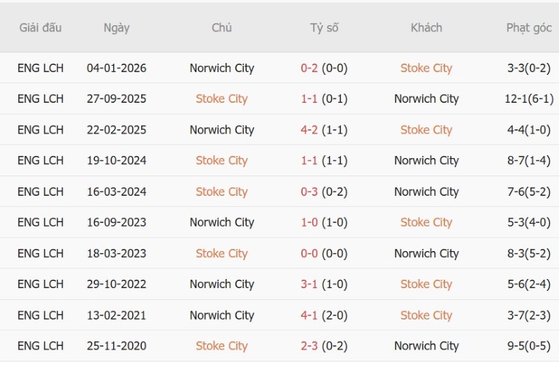 Soi kèo phạt góc Stoke vs Norwich, 2h00 ngày 2/9 - Ảnh 5