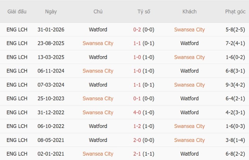 Soi kèo phạt góc Swansea vs Watford, 1h45 ngày 2/9 - Ảnh 5