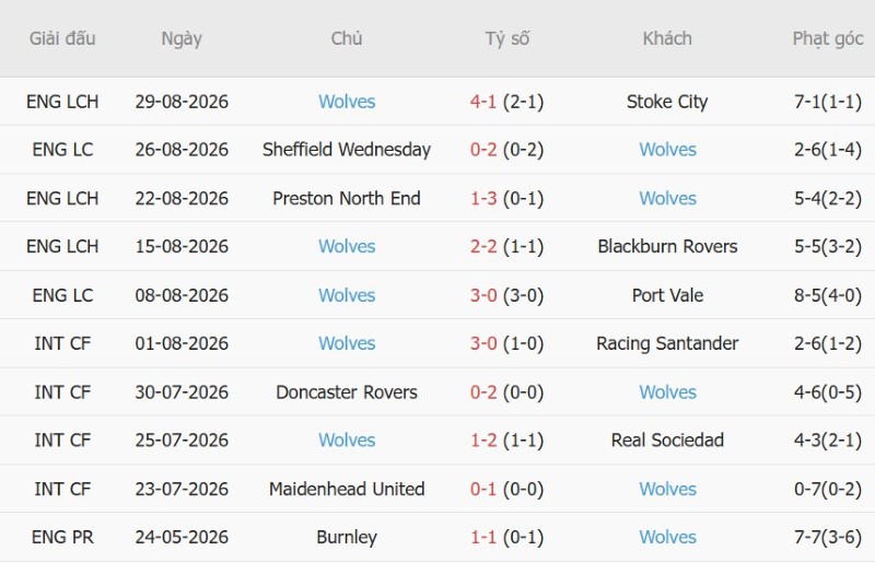 Soi kèo phạt góc West Ham vs Wolves, 1h45 ngày 2/9 - Ảnh 4