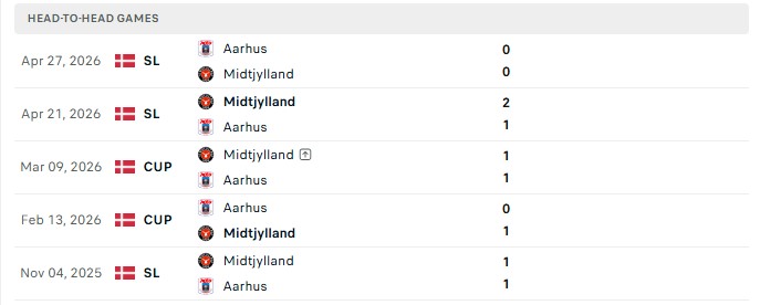 Nhận định, Soi kèo Aarhus vs Midtjylland 1h00 ngày 03/09: Khởi đầu kèo thắng - Ảnh 3