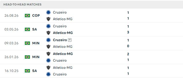 Nhận định, Soi kèo Atletico Mineiro vs Cruzeiro 07h00 ngày 02/09: Vé bán kết cho chủ nhà - Ảnh 3