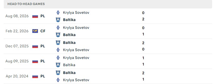 Nhận định, Soi kèo Baltika Kaliningrad vs Krylia Sovetov 0h45 ngày 03/09: Nối dài kèo thắng - Ảnh 3