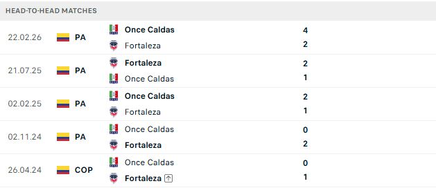 Nhận định, Soi kèo Fortaleza vs Once Caldas 08h00 ngày 02/09: 3 điểm cho chủ nhà - Ảnh 3