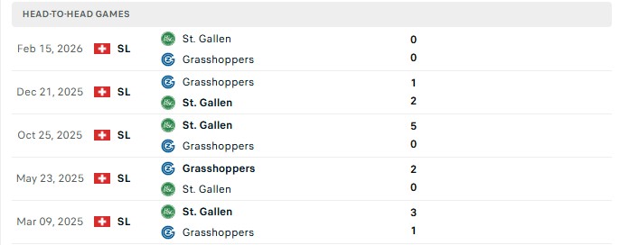 Nhận định, Soi kèo Grasshopper vs St Gallen 1h30 ngày 03/09: Chèn ép kẻ yếu - Ảnh 3