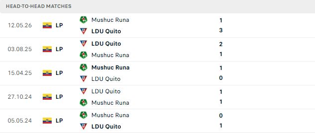 Nhận định, Soi kèo LDU Quito vs Mushuc Runa 07h00 ngày 02/09: Chiến thắng cách biệt - Ảnh 3