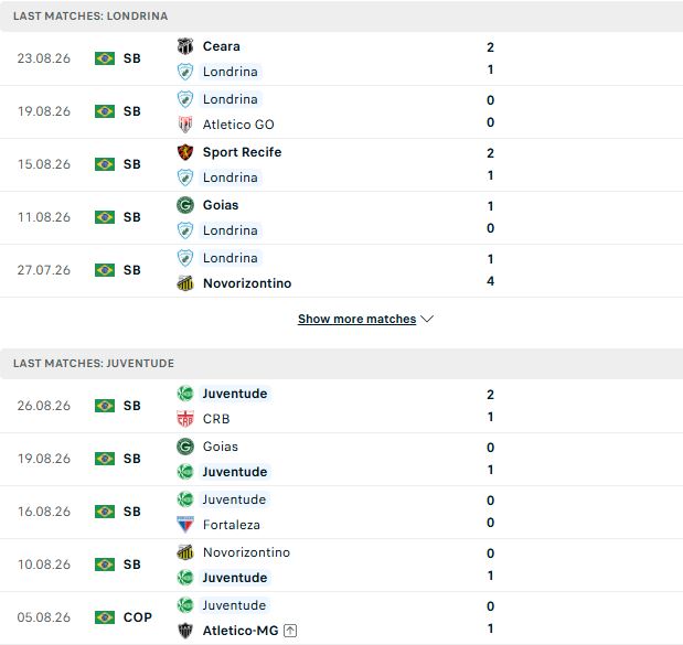 Nhận định, Soi kèo Londrina vs Juventude 05h30 ngày 02/09: Giữ vững ngôi đầu - Ảnh 2