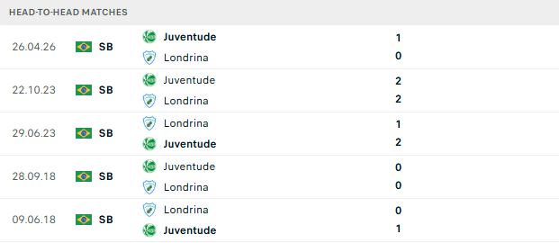 Nhận định, Soi kèo Londrina vs Juventude 05h30 ngày 02/09: Giữ vững ngôi đầu - Ảnh 3