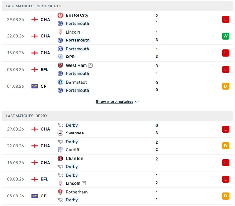 Nhận định, Soi kèo Portsmouth vs Derby 01h45 ngày 02/09: Đội khách áp lực - Ảnh 2