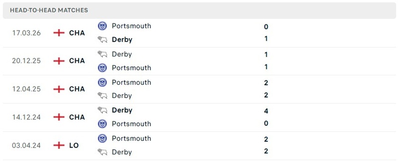 Nhận định, Soi kèo Portsmouth vs Derby 01h45 ngày 02/09: Đội khách áp lực - Ảnh 3