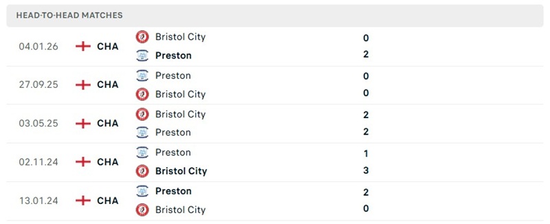 Nhận định, Soi kèo Preston vs Bristol 01h45 ngày 02/09: Chủ nhà bết bát - Ảnh 3