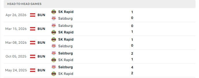 Nhận định, Soi kèo Salzburg vs Rapid Wien 1h30 ngày 03/09: Chênh lệch rõ ràng - Ảnh 3