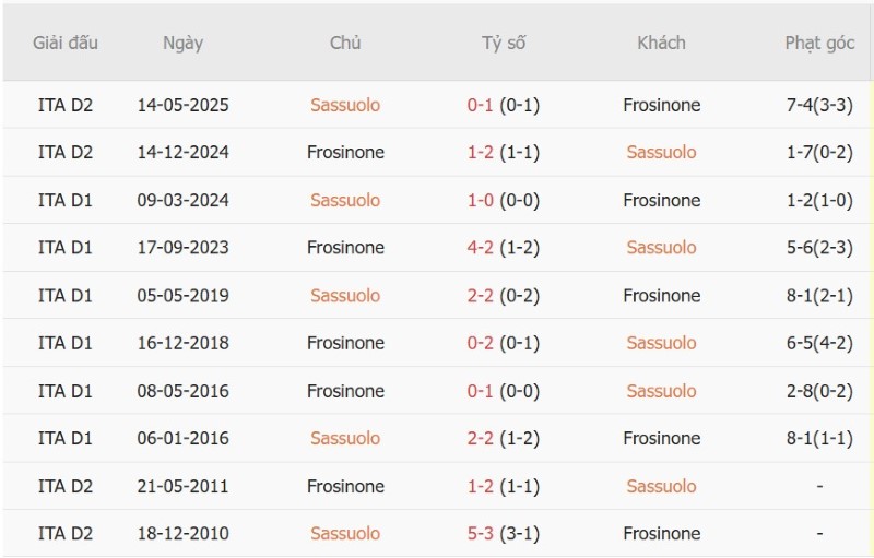 Nhận định, Soi kèo Sassuolo vs Frosinone 20h00 ngày 2/9: Cửa-dưới đáng tin - Ảnh 5