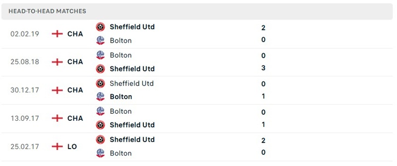 Nhận định, Soi kèo Sheffield United vs Bolton 01h45 ngày 02/09: Lợi thế sân bãi - Ảnh 3