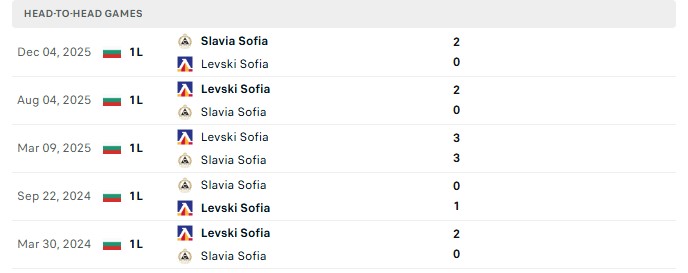 Nhận định, Soi kèo Slavia Sofia vs Levski Sofia 0h00 ngày 03/09: Cản bước thăng hoa - Ảnh 3
