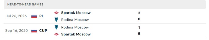 Nhận định, Soi kèo Spartak Moscow vs Rodina Moscow 0h45 ngày 03/09: Chấp sâu vẫn thắng - Ảnh 3