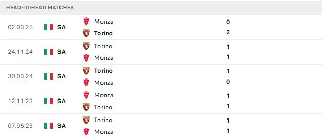 Nhận định, Soi kèo Torino vs Monza 02h00 ngày 02/09: Khác biệt về động lực - Ảnh 3