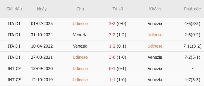 Nhận định, Soi kèo Udinese vs Venezia 23h00 ngày 2/9: Chủ nhà tiến bước - Ảnh 5