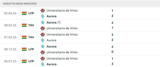 Nhận định, Soi kèo Universitario de Vinto vs Club Aurora 06h00 ngày 02/09: Khó cho chủ nhà - Ảnh 3